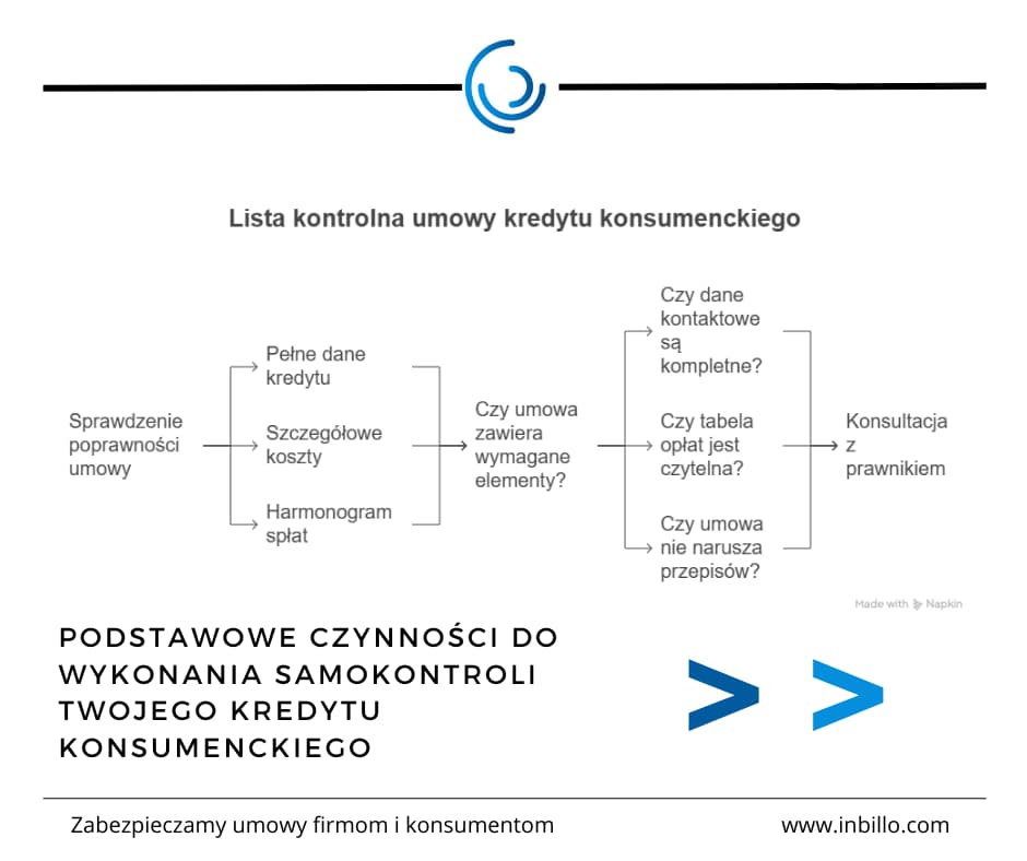 lista kontrolna weryfikacji poprawności kredytu konsumenckiego