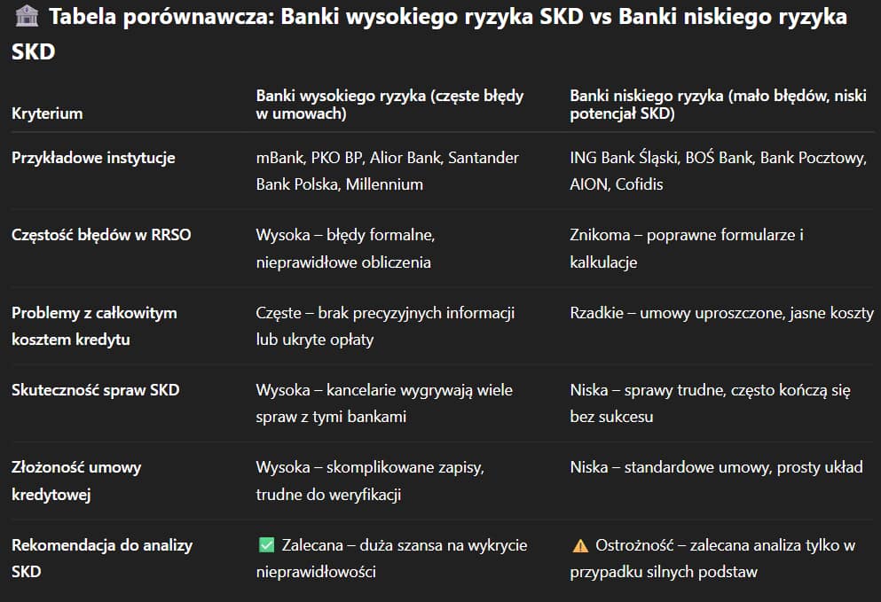 Banki wysokiego ryzyka SKD vs Banki niskiego ryzyka SKD