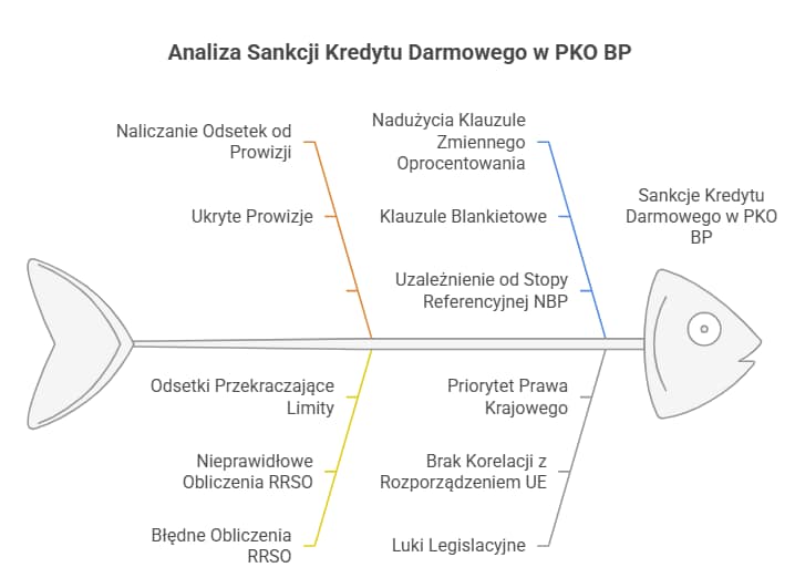 Analiza sankcji kredytu darmowego w PKO BP