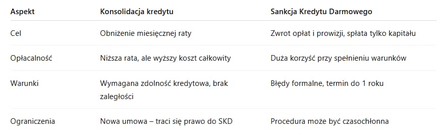 Porówanie kredytu konsolidacyjnego z SKD