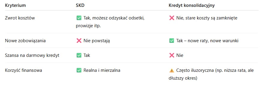 keidy SKD jest lepsza od kredytu konsolidacyjnego
