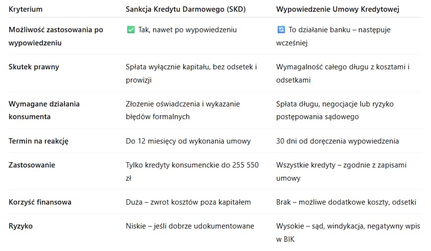 porowanie skutów i możliwosci Sankcji kredytu darmowego