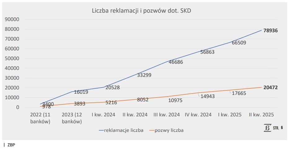 Liczba reklamacji i spraw SKD